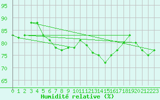 Courbe de l'humidit relative pour Svenska Hogarna