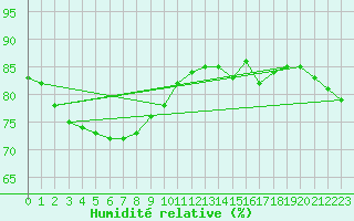 Courbe de l'humidit relative pour Ebnat-Kappel