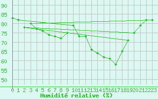 Courbe de l'humidit relative pour Hunge