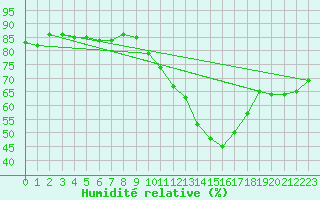 Courbe de l'humidit relative pour Niort (79)
