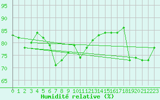 Courbe de l'humidit relative pour Vinga