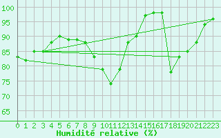 Courbe de l'humidit relative pour Ayamonte