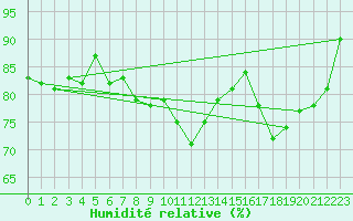 Courbe de l'humidit relative pour Pommerit-Jaudy (22)