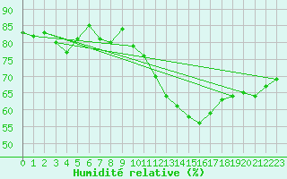 Courbe de l'humidit relative pour Sorcy-Bauthmont (08)