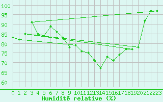 Courbe de l'humidit relative pour Seehausen