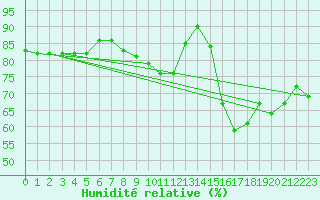 Courbe de l'humidit relative pour Cazaux (33)
