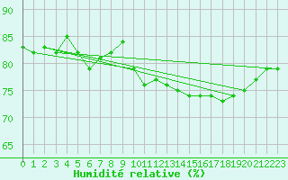 Courbe de l'humidit relative pour Dijon / Longvic (21)