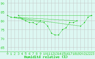 Courbe de l'humidit relative pour Cap Pertusato (2A)