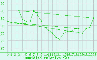 Courbe de l'humidit relative pour Caen (14)