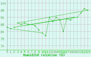 Courbe de l'humidit relative pour Spa - La Sauvenire (Be)