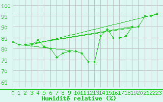 Courbe de l'humidit relative pour Sainte-Ouenne (79)