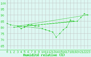 Courbe de l'humidit relative pour Vindebaek Kyst