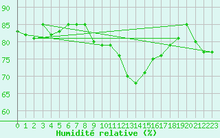 Courbe de l'humidit relative pour Glasgow (UK)