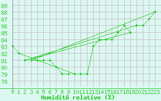 Courbe de l'humidit relative pour Naimakka