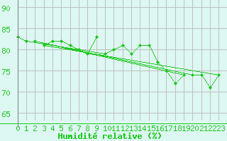 Courbe de l'humidit relative pour Lakatraesk