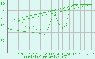 Courbe de l'humidit relative pour Naimakka