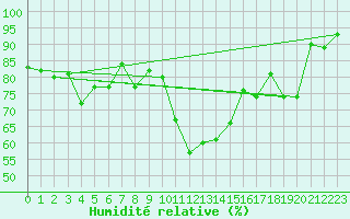 Courbe de l'humidit relative pour Troyes (10)