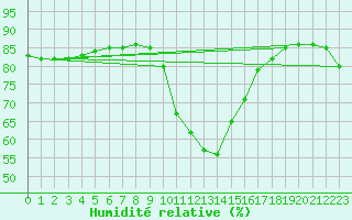 Courbe de l'humidit relative pour Hohrod (68)