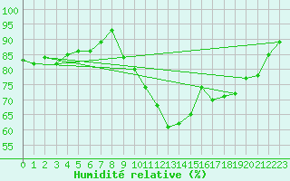 Courbe de l'humidit relative pour Lans-en-Vercors - Les Allires (38)
