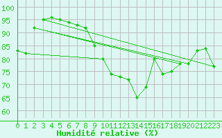 Courbe de l'humidit relative pour Lanvoc (29)