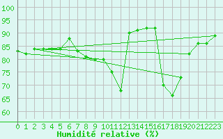 Courbe de l'humidit relative pour Gjilan (Kosovo)
