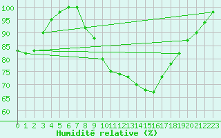 Courbe de l'humidit relative pour Brescia / Ghedi