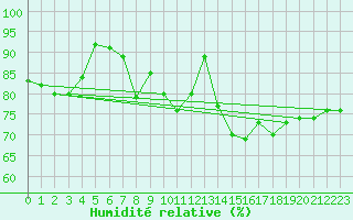 Courbe de l'humidit relative pour Essen