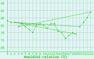 Courbe de l'humidit relative pour Saint-Nazaire-d'Aude (11)