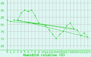 Courbe de l'humidit relative pour Rohrbach
