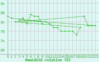 Courbe de l'humidit relative pour Kvikkjokk Arrenjarka A