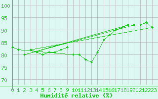 Courbe de l'humidit relative pour Saint-Vran (05)