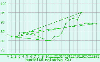 Courbe de l'humidit relative pour Mhleberg