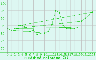 Courbe de l'humidit relative pour Malin Head