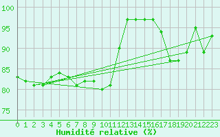 Courbe de l'humidit relative pour Lindenberg