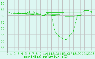 Courbe de l'humidit relative pour Anglars St-Flix(12)