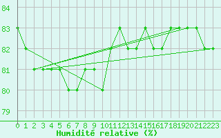 Courbe de l'humidit relative pour Mirepoix (09)