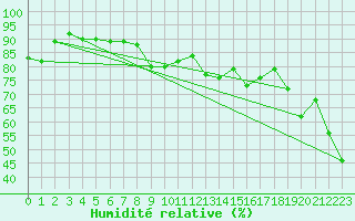 Courbe de l'humidit relative pour Zugspitze