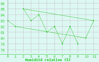 Courbe de l'humidit relative pour Torungen Fyr