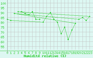 Courbe de l'humidit relative pour Segovia
