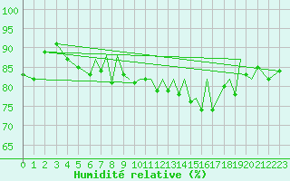 Courbe de l'humidit relative pour Blackpool Airport