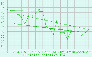 Courbe de l'humidit relative pour Lachen / Galgenen