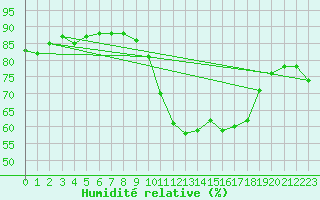 Courbe de l'humidit relative pour Millau (12)