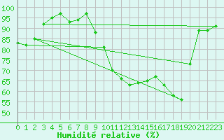 Courbe de l'humidit relative pour Pontoise - Cormeilles (95)