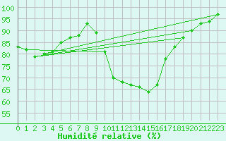 Courbe de l'humidit relative pour Soria (Esp)