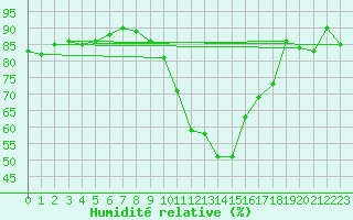 Courbe de l'humidit relative pour Lige Bierset (Be)