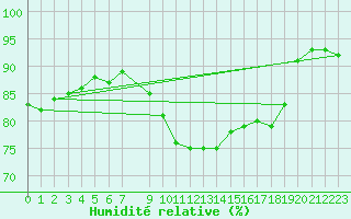 Courbe de l'humidit relative pour Kvikkjokk Arrenjarka A