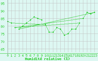 Courbe de l'humidit relative pour Saint-Brevin (44)