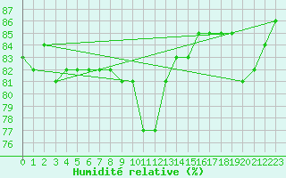 Courbe de l'humidit relative pour Folldal-Fredheim