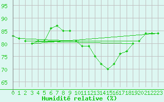 Courbe de l'humidit relative pour Luc-sur-Orbieu (11)