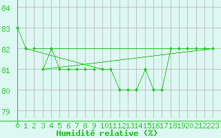 Courbe de l'humidit relative pour Cerisiers (89)